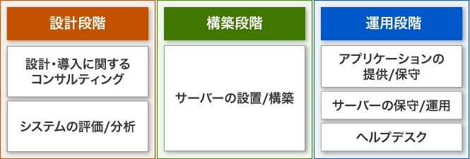 図2：主なマネージドサービス