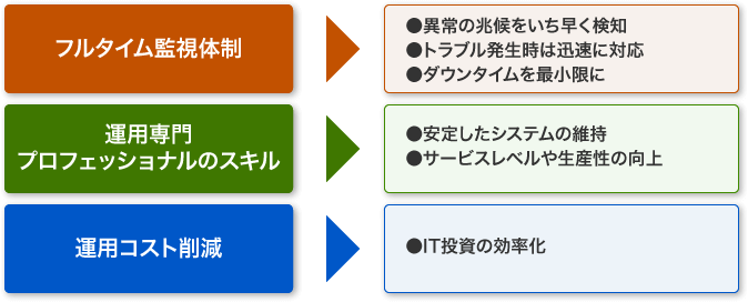 図3：マネージドサービスの利点