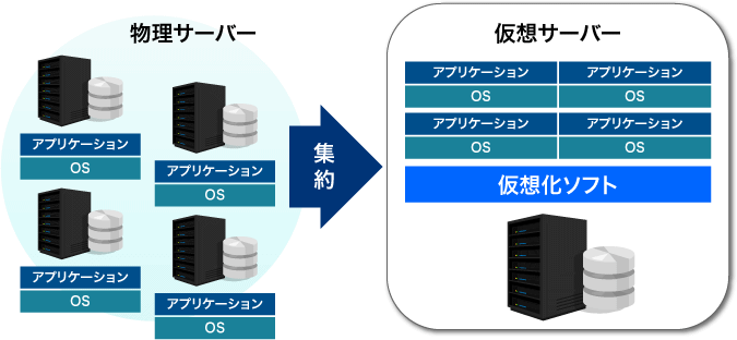 図1：物理サーバーから仮想サーバへの移行