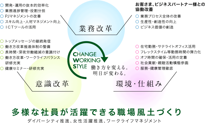 図1：NTTコムウェアの働き方改革と健康経営の考え方