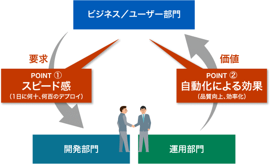 図1：DevOpsとは