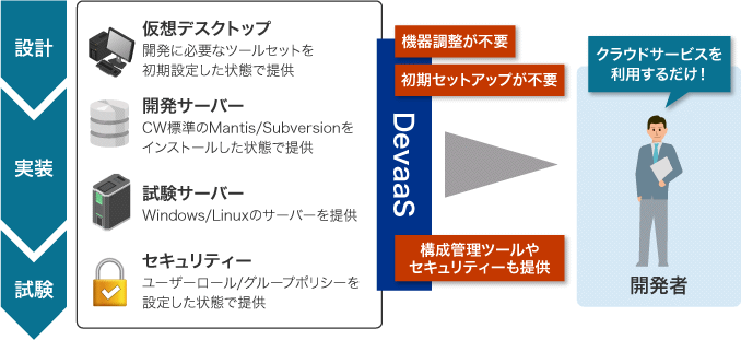 図2:DevaaS(Development as a Service)とは