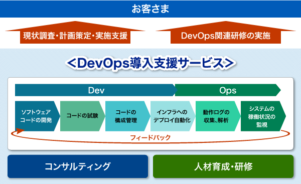 図3：DevOps導入支援サービス