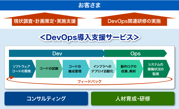 図3:DevOps導入支援サービス