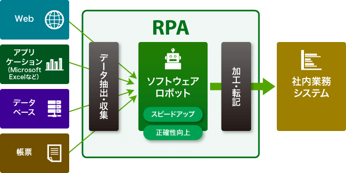 定型的で単純な業務を効率化するRPA