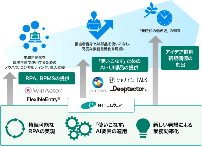 NTTコムウェアが提供する業務効率化の未来