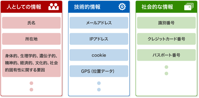 GDPRにおける個人データの例