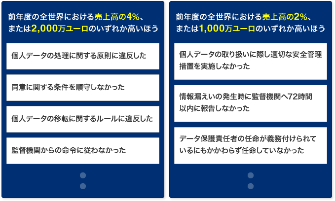 2種類の制裁金と違反ケース