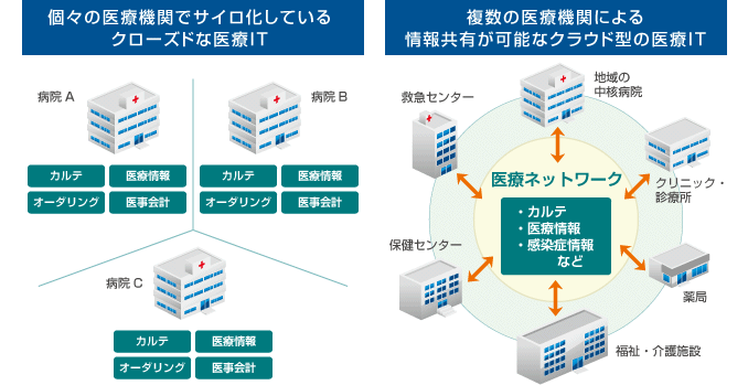 図：個々の医療機関でサイロ化しているクローズドな医療IT と 複数の医療機関による情報共有が可能なクラウド型の医療IT の比較