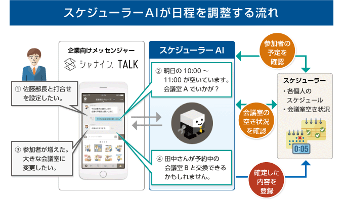 図：スケジューラーAIが日程を調整する流れ