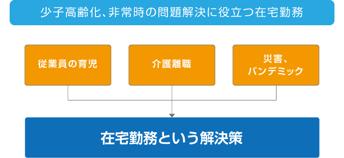 図1 少子高齢化、非常時の問題解決に役立つ在宅勤務