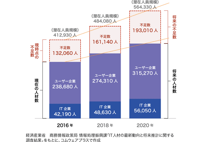 経済産業省 商務情報処理振興課「IT人材の最新動向と将来推計に関する調査結果」をもとに、コムウェアプラスで作成