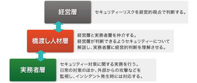 求められる2タイプのセキュリティー人材像