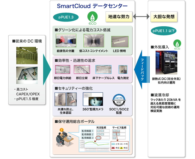 NTTコムウェアの取り組み