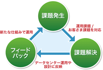 「課題発生」「課題解決」「フィードバック」というプロセスを回しながら、日々改善に取り組んでいる