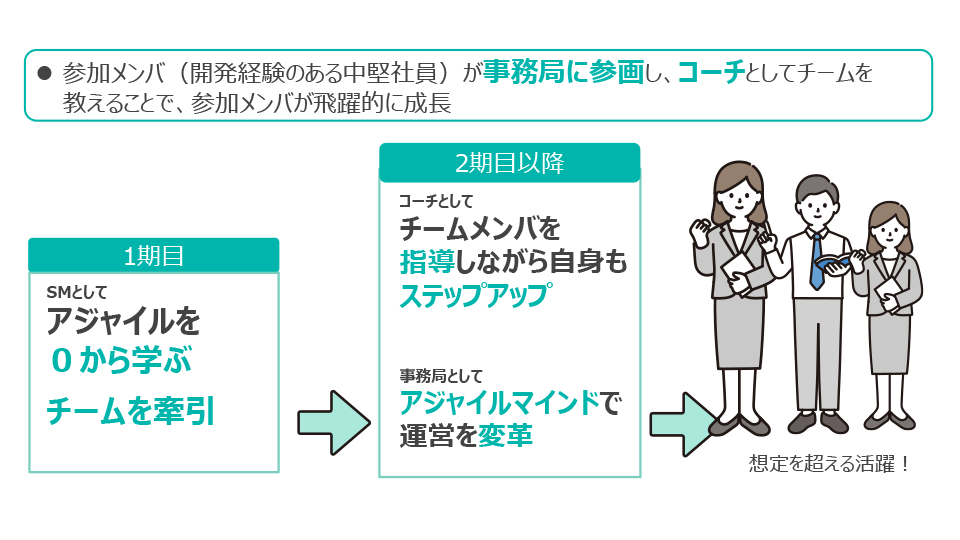 アジャイル育成施策紹介 スライド8