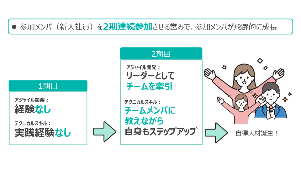 アジャイル育成施策紹介 スライド9