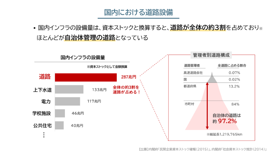 国内における道路設備