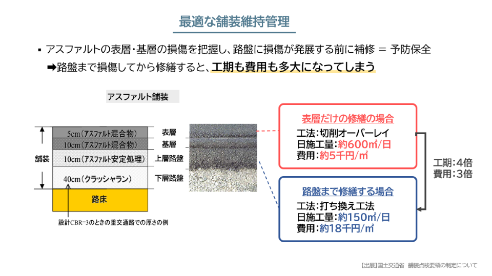 最適な舗装維持管理1/2