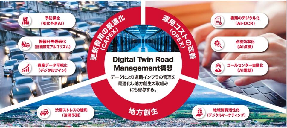Digital Twin Road Management構想の図