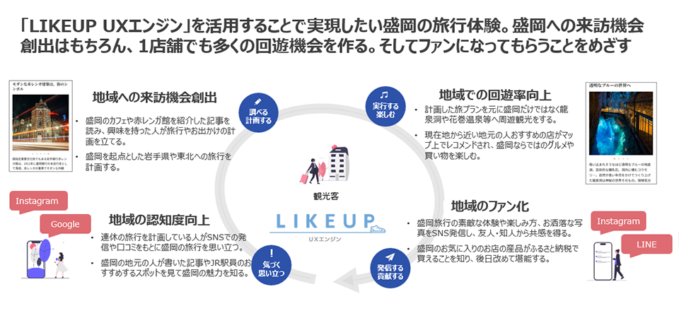 「LIKEUP UXエンジン」を活用した旅行体験として構想図
