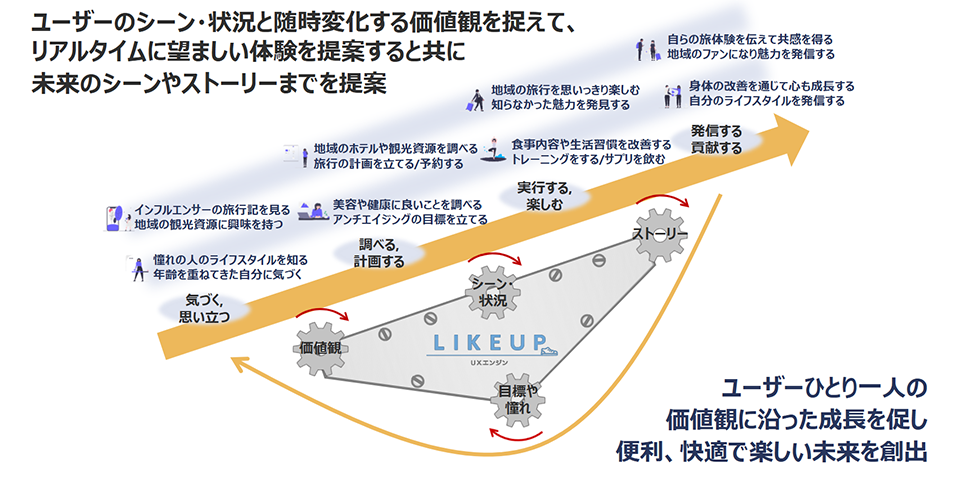 LIKEUP UXエンジンの性能説明図