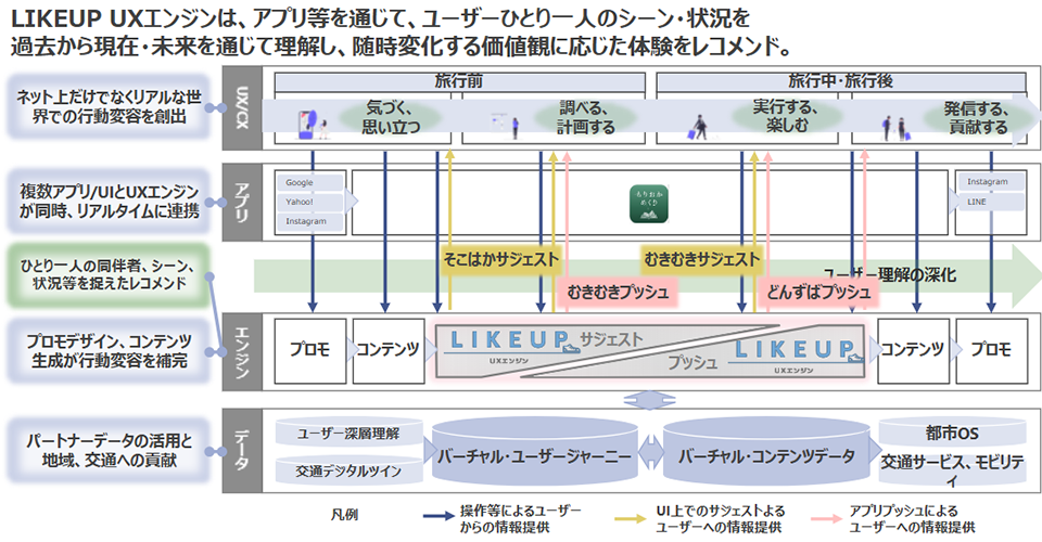 LIKEUP UXエンジンによるレコメンド機能図