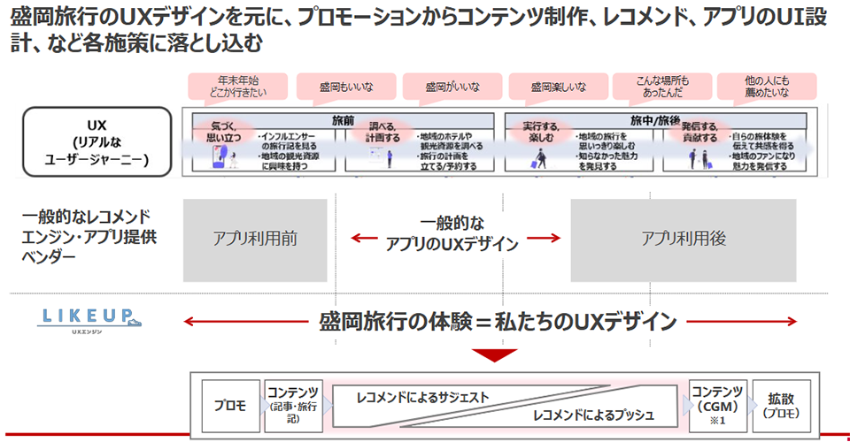 盛岡旅行のUXデザインをもとに各施策に落とし込む説明図