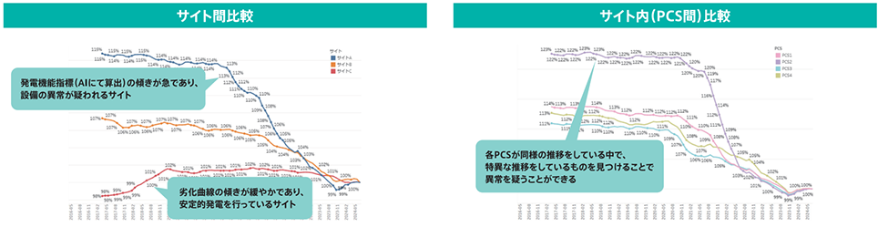 サイト間比較、サイト内比較グラフ