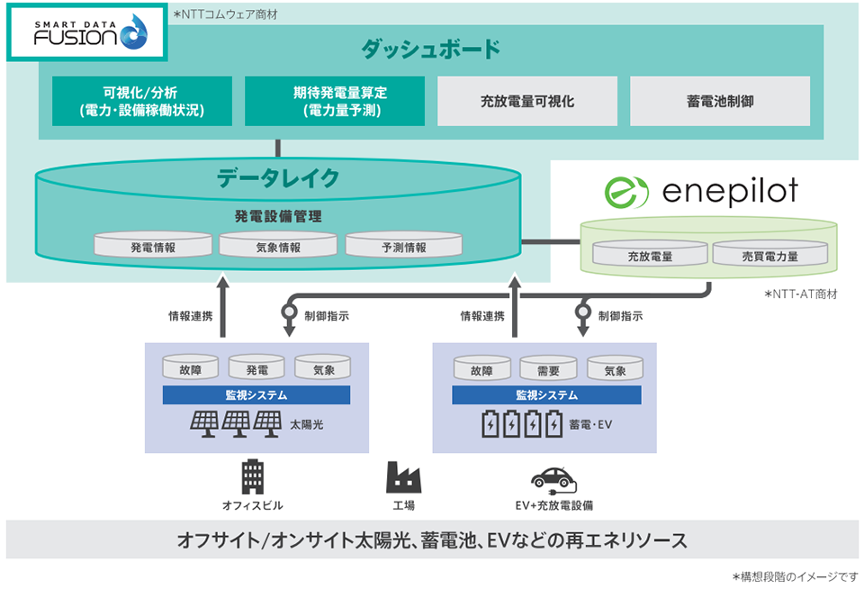 「Smart Data Fusion」×「エネパイロット」構想図