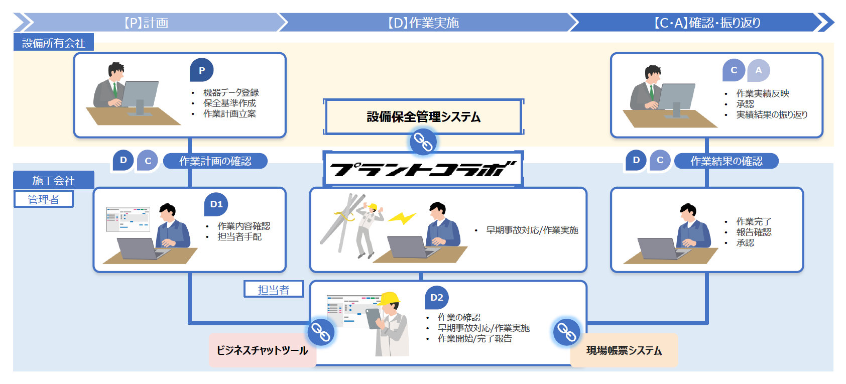 設備保全最適化の実現方法
