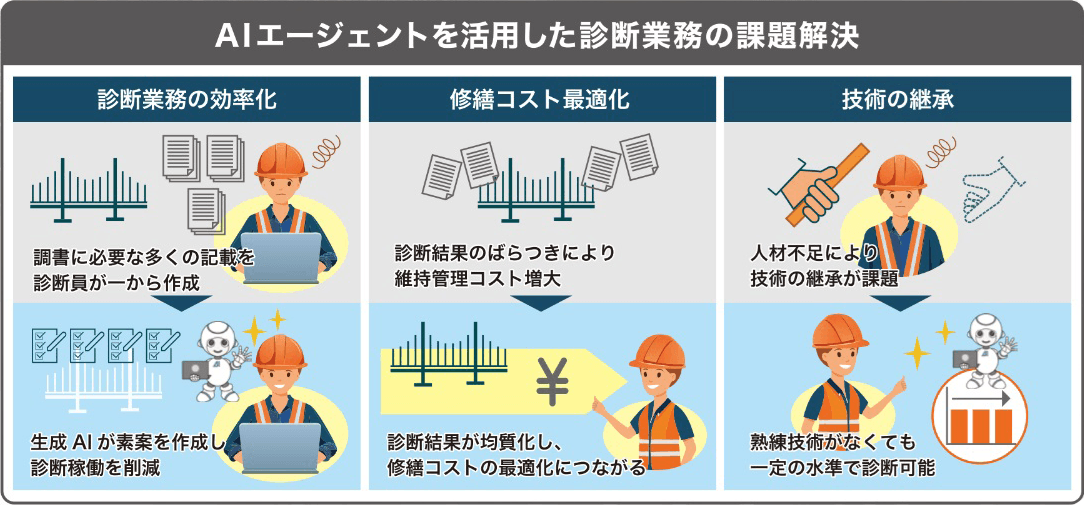 橋梁診断支援AIの提供価値