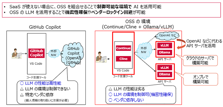 図. セルフホスト型のAI駆動開発環境