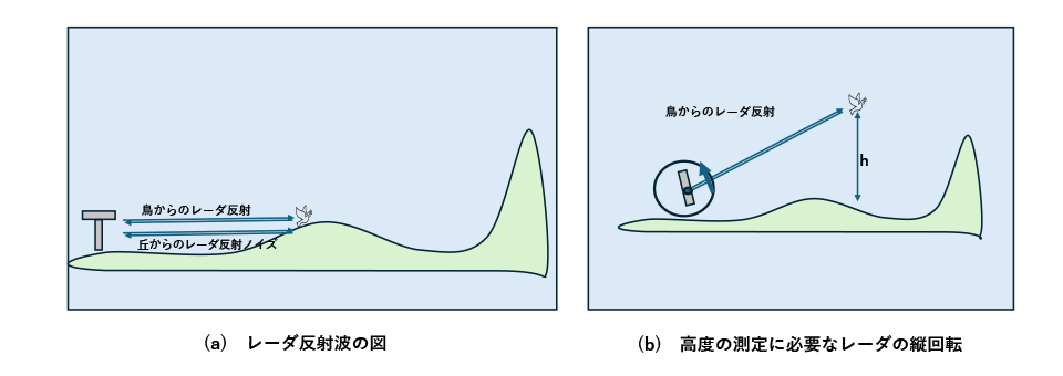 (a)レーダ反射波の図 (b)高度の測定に必要なレーダの縦回転