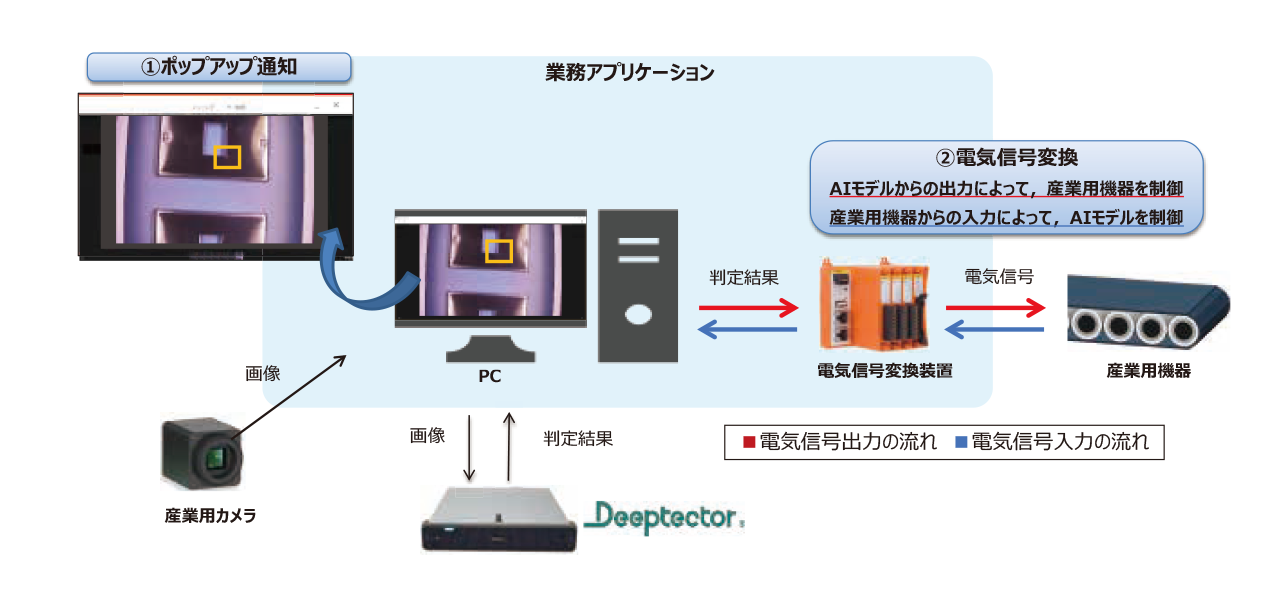図1　Deeptector運用イメージ例
