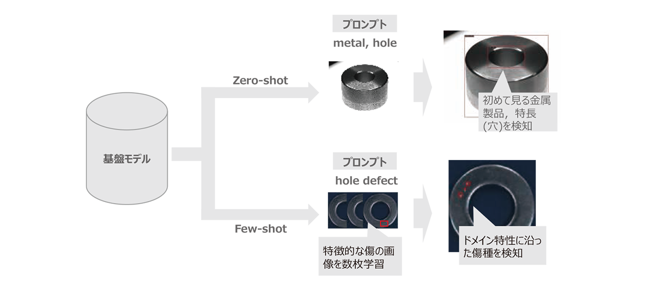 図2　省データ学習技術イメージ