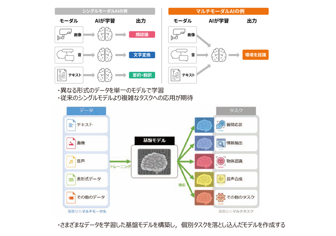 図3　マルチモーダル技術例