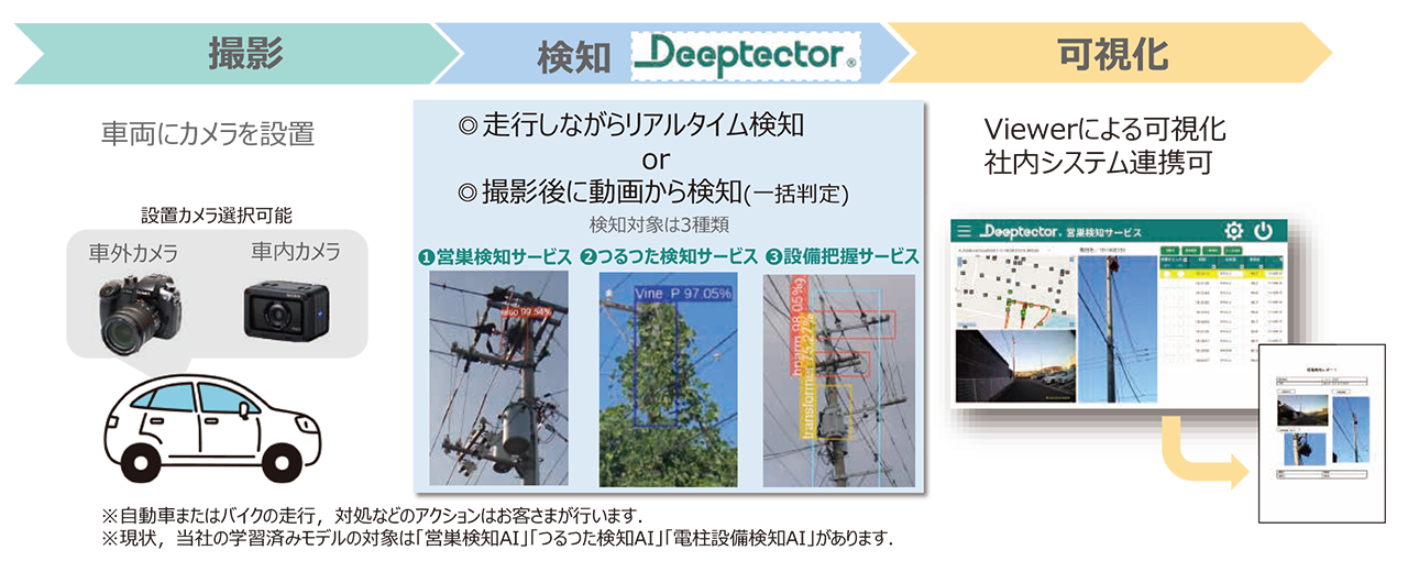図4　巡視ソリューション概要