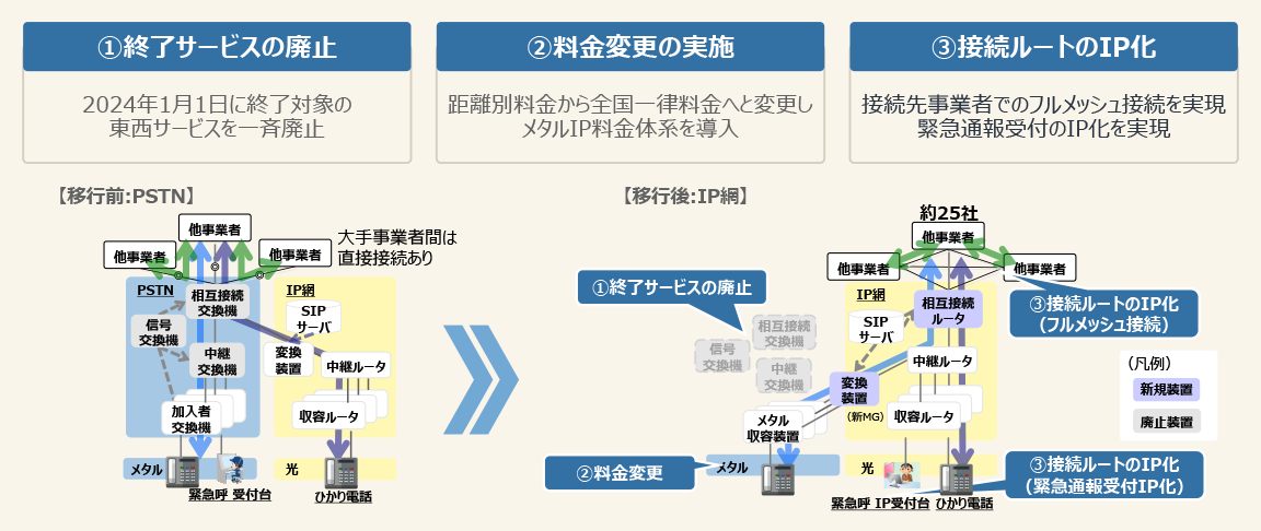 PSTN接続ルートIP化説明図