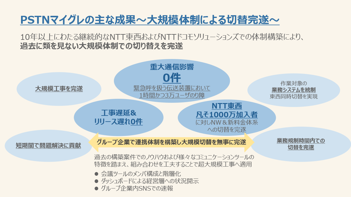 PSTNマイグレの主な成果～大規模体制による切替完遂～