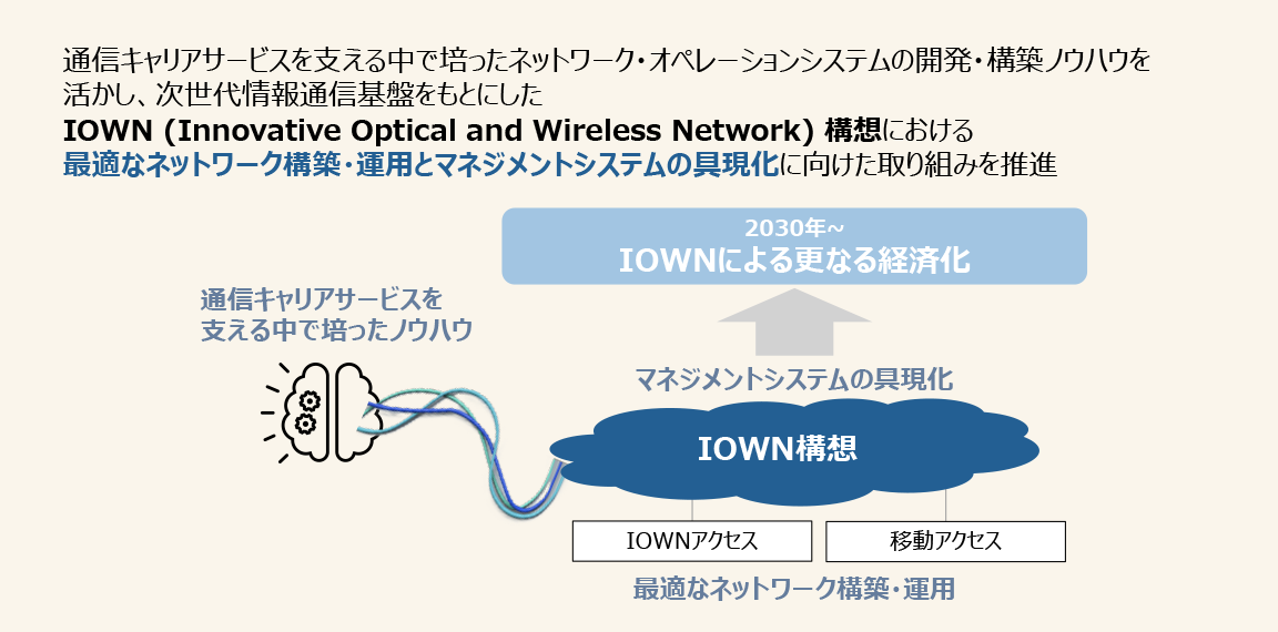 IOWN構想の説明図
