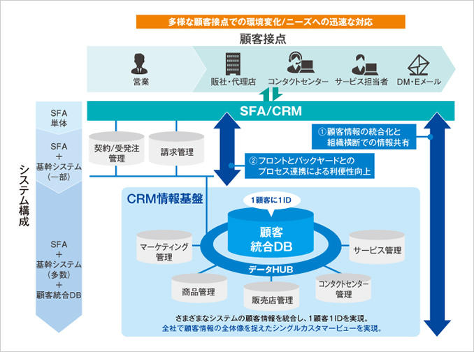 SFA/CRMのあるべき姿