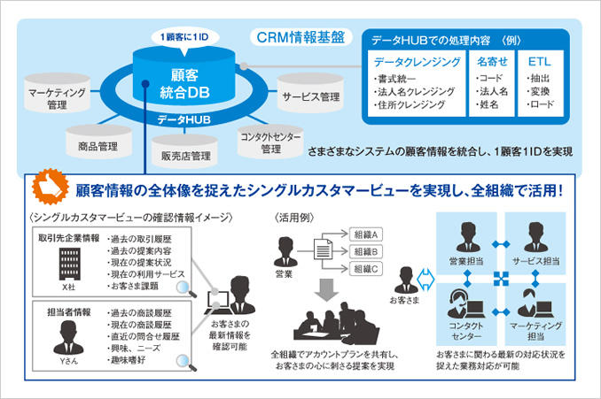 顧客情報を統合し、シングルカスタマービューを実現するCRM情報基盤