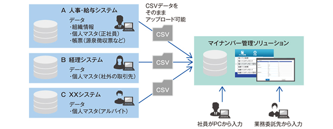 マイナンバー入力のイメージ