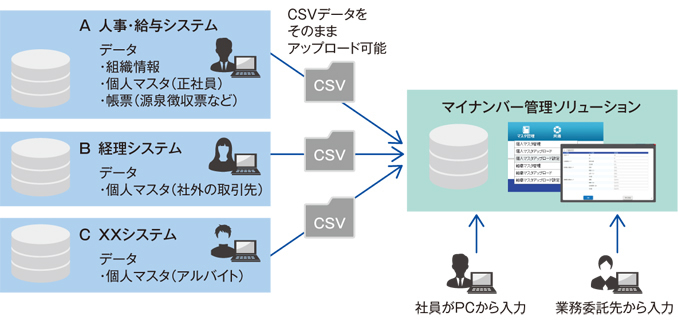 マイナンバー入力のイメージ