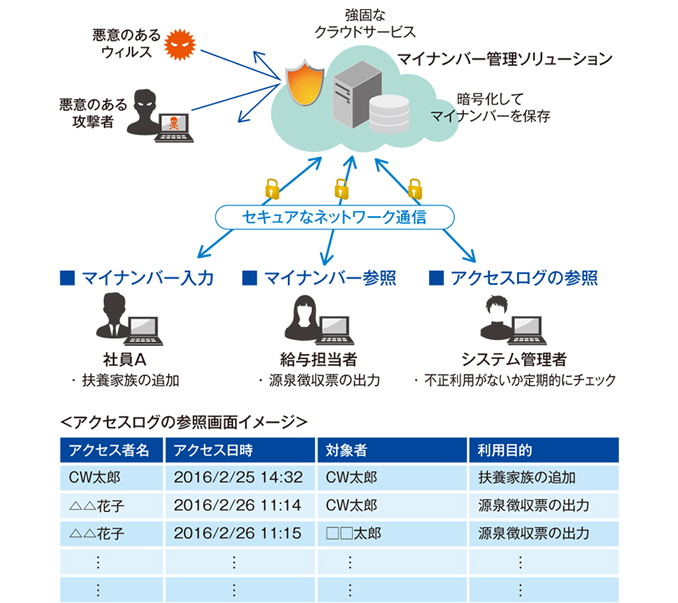 強固なセキュリティー機能