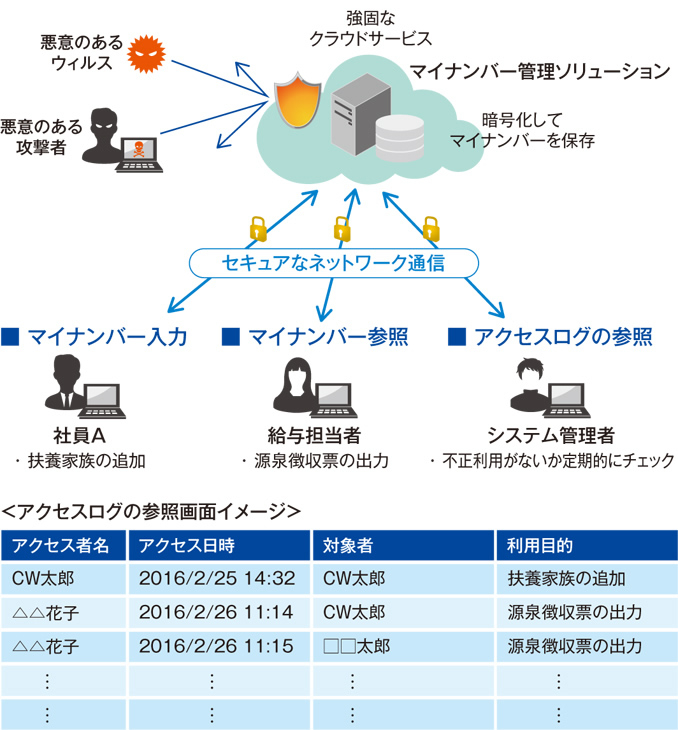 強固なセキュリティー機能