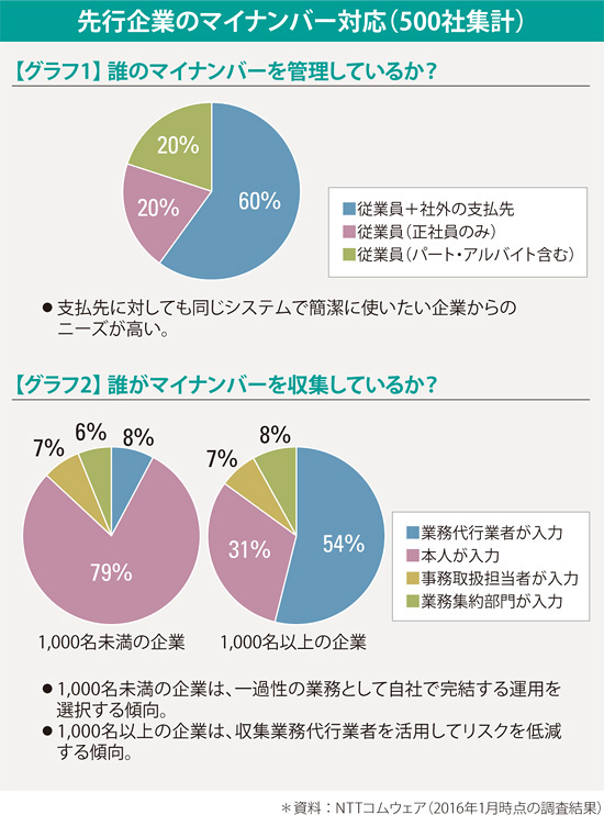 先行企業のマイナンバー対応（500社集計）