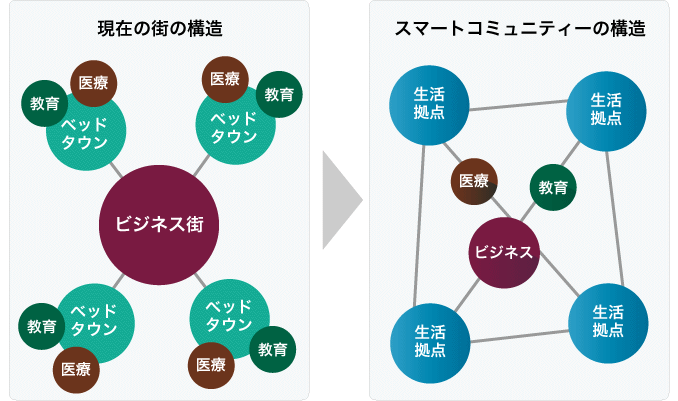 図:現在の街の構造とスマートコミュニティーの構造
