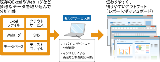 セルフサービスBIの特徴